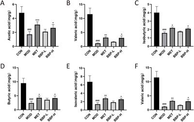 Frontiers Bear Bile Powder Ameliorates Type 2 Diabetes Via Modulation